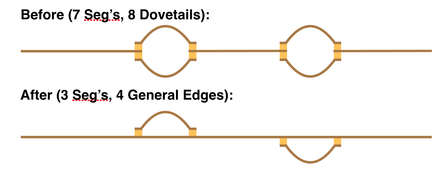 Example of utility of general edges