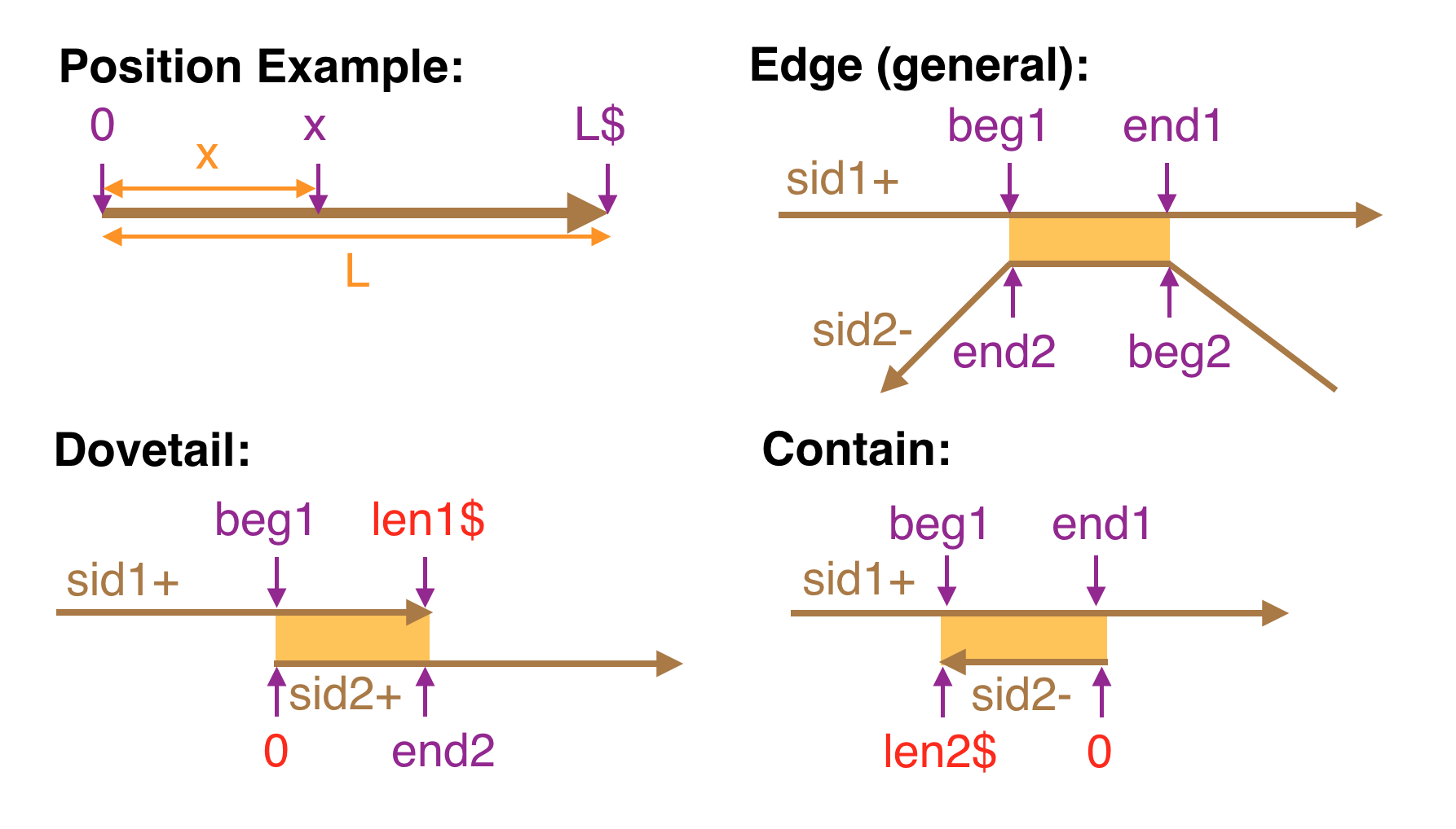 Illustration of position and edge definitions